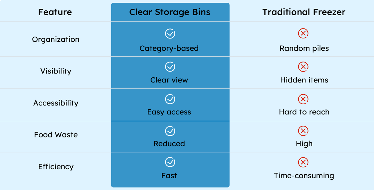 ClearStack – Space Saver Freezer Bins – image 8